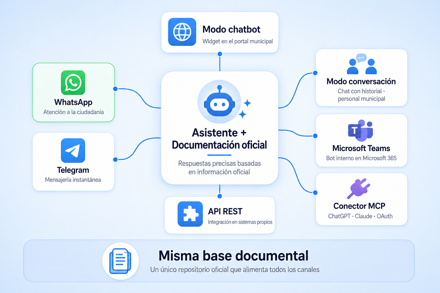 Diagrama: un asistente conectado a modo chatbot, conversación, WhatsApp, Telegram, Teams, MCP y API