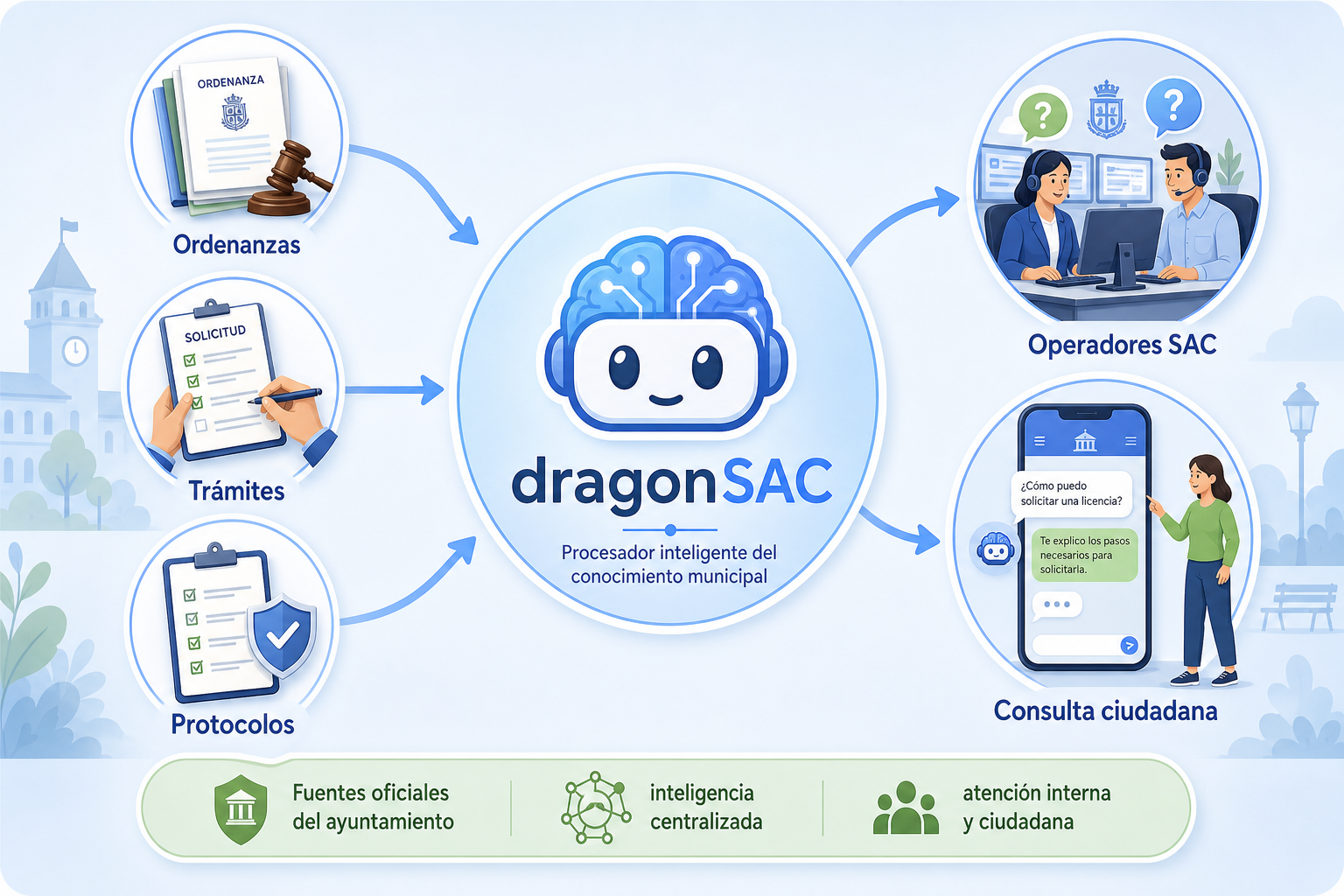 Ecosistema dragonSAC: ordenanzas, trámites y protocolos oficiales; procesador inteligente del conocimiento municipal; operadores SAC y consulta ciudadana