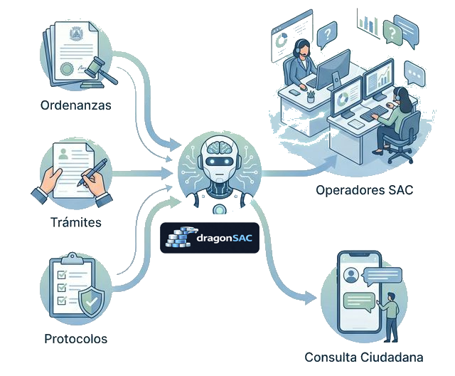 Diagrama de flujo de información dragonSAC Focus SAC